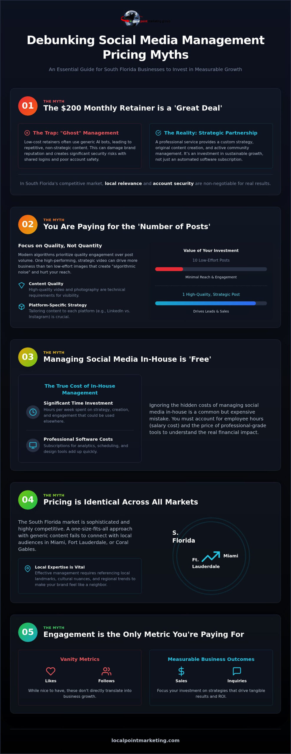 5 Social Media Management Pricing Myths Debunked for South Florida SMBs