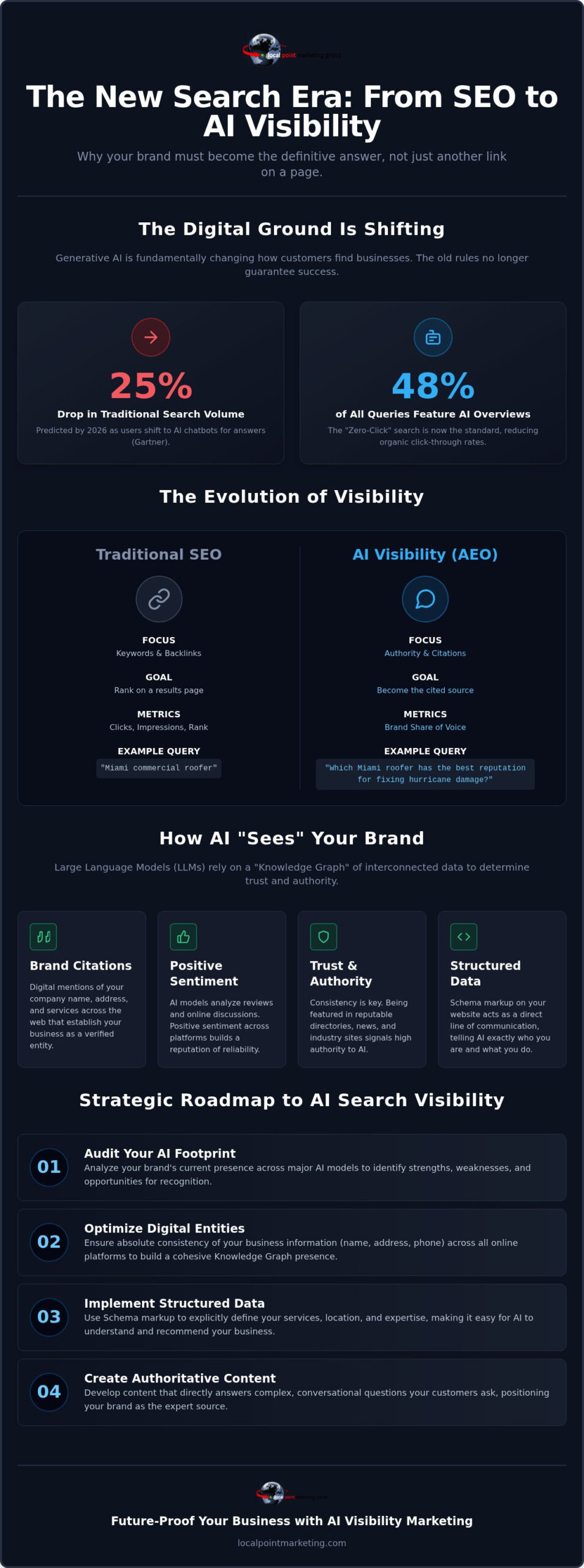 AI Visibility Marketing: SEO vs. AEO for South Florida Businesses in 2026
