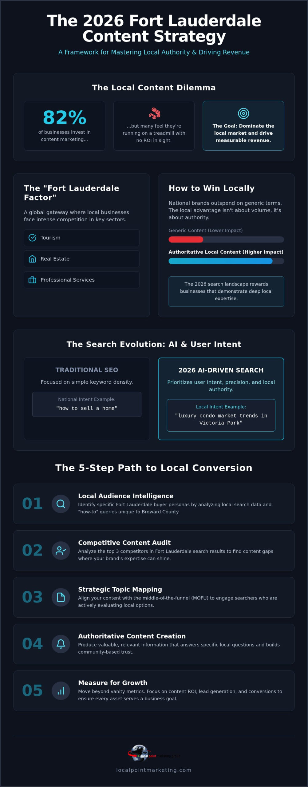 Content Marketing Strategy for Fort Lauderdale Businesses: The 2026 Growth Template
