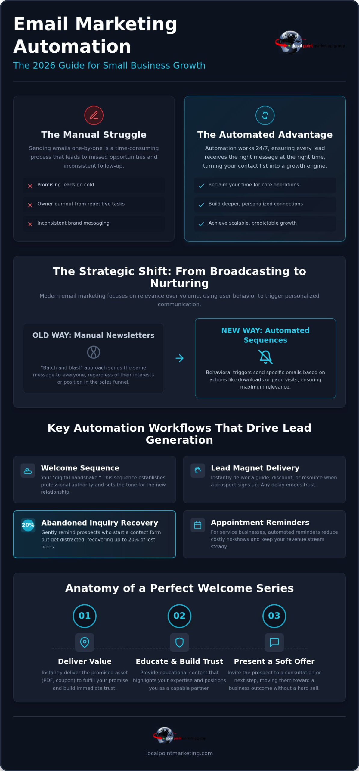 Email Marketing Automation: 2026 Small Business Guide
