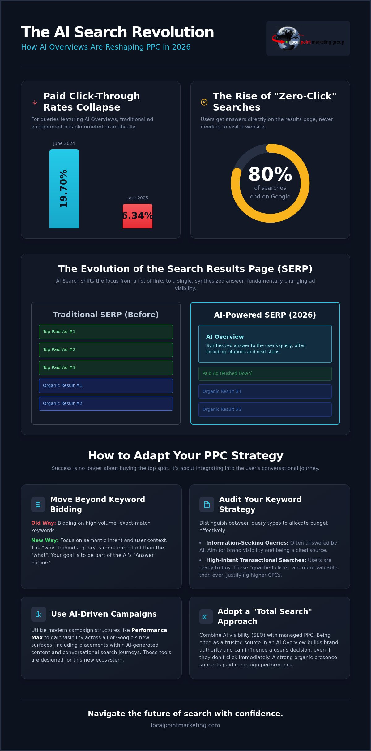 How AI Search Impacts PPC Campaigns: The 2026 Guide to Paid Visibility