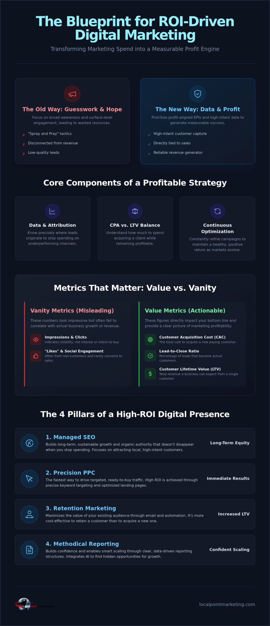 ROI-Driven Digital Marketing: The Definitive Guide for 2026