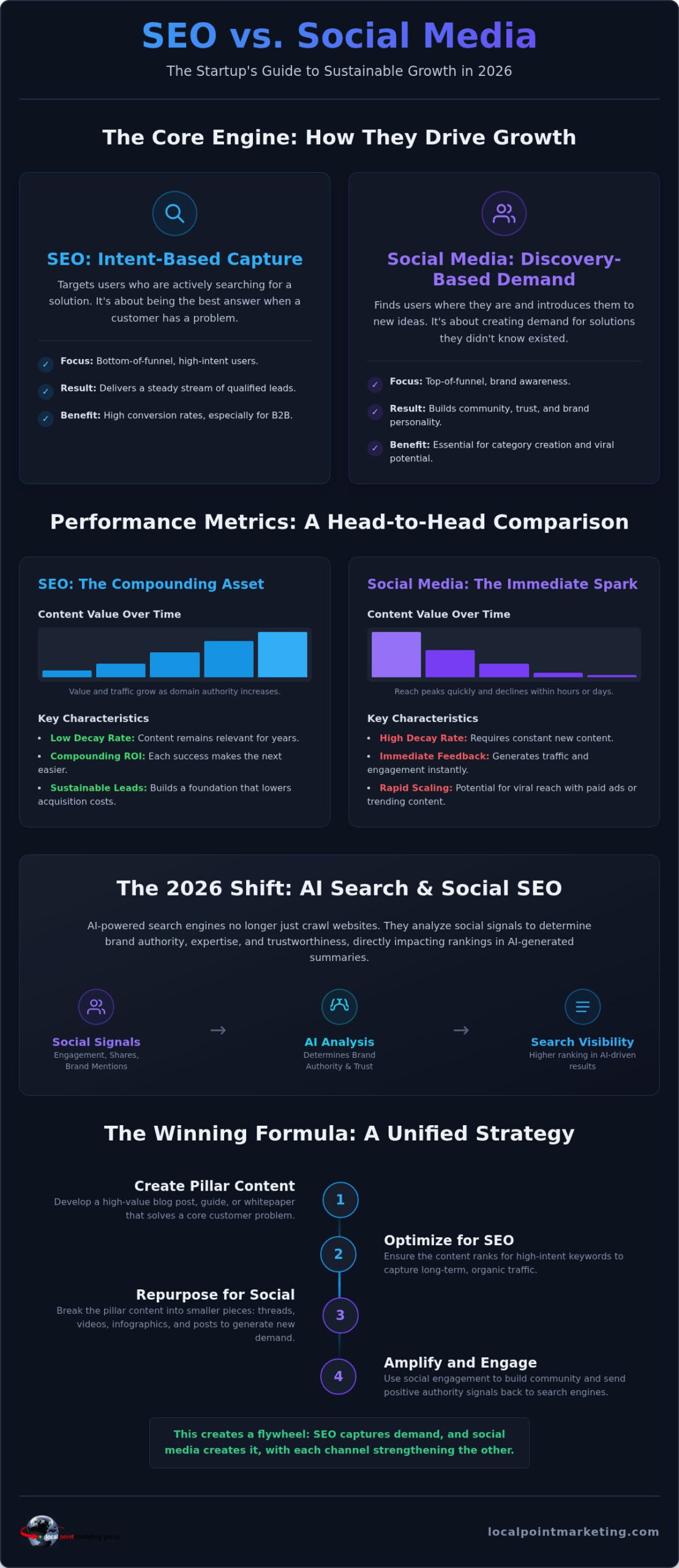 SEO vs Social Media for Startups: Which Strategy Wins in 2026?
