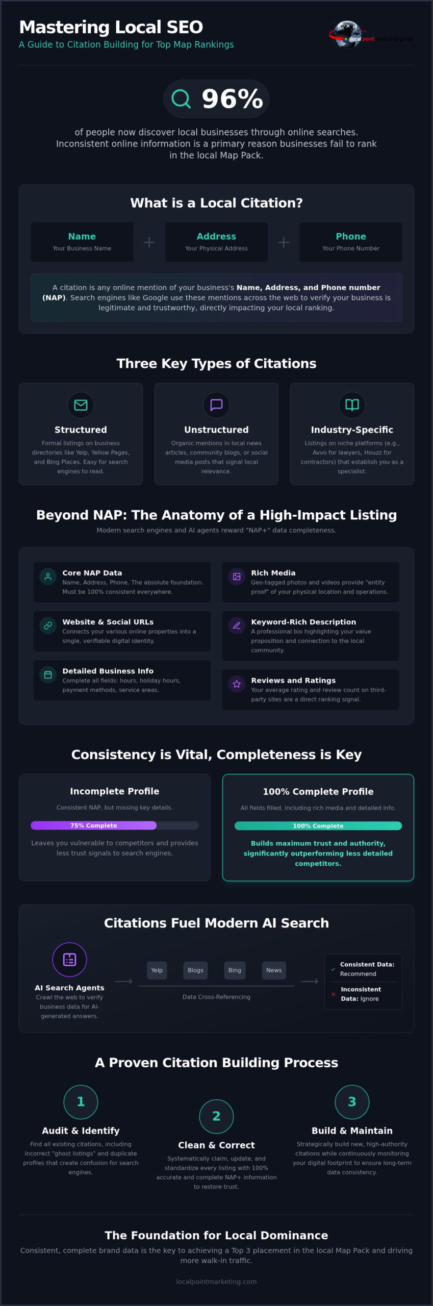 2026 Local SEO Citation Guide for Florida Businesses