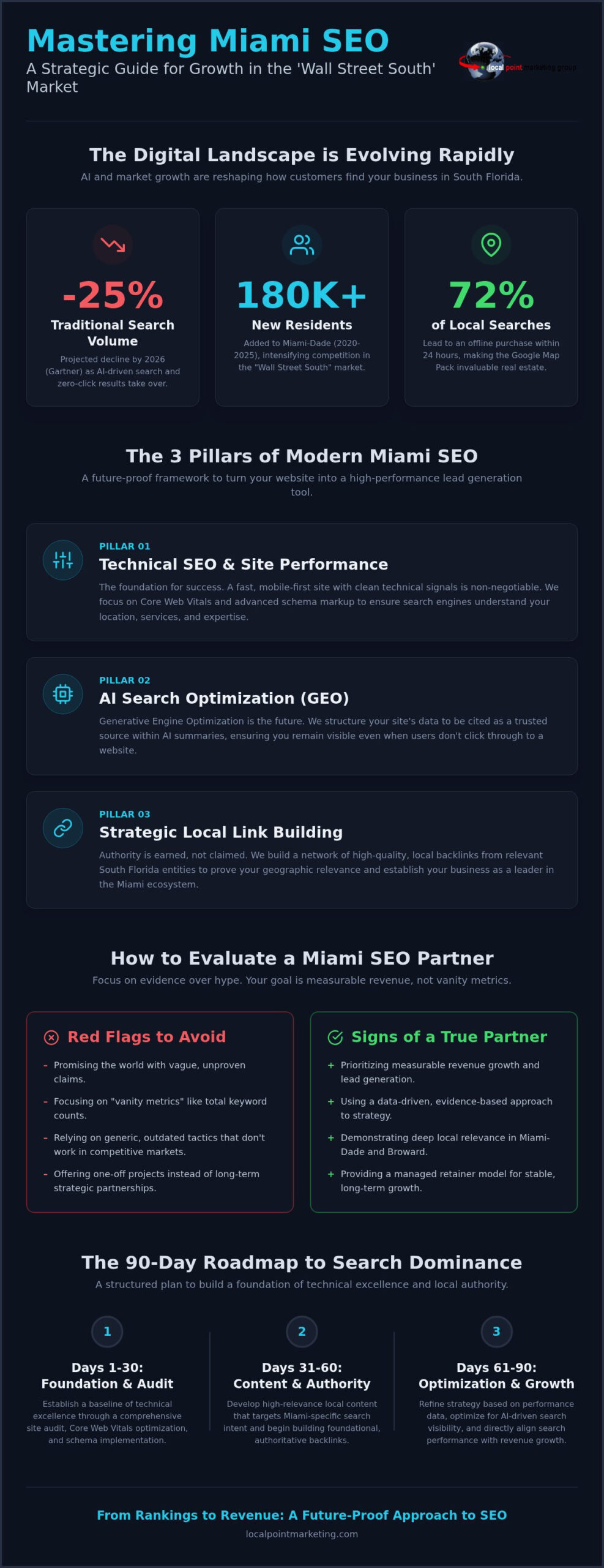 Miami SEO Services: The 2026 Guide to Dominating South Florida Search