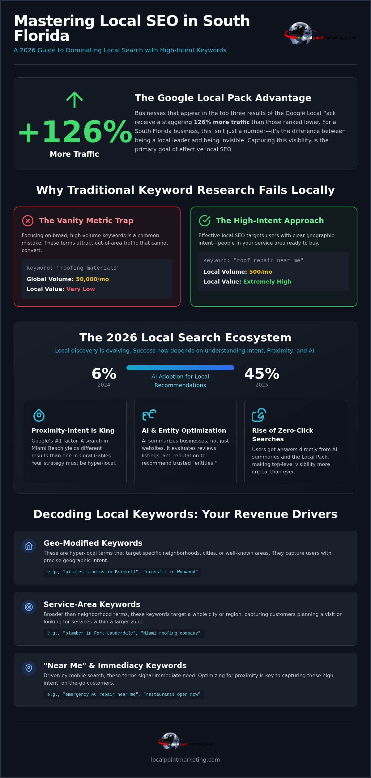 2026 Local SEO Keyword Guide for South Florida