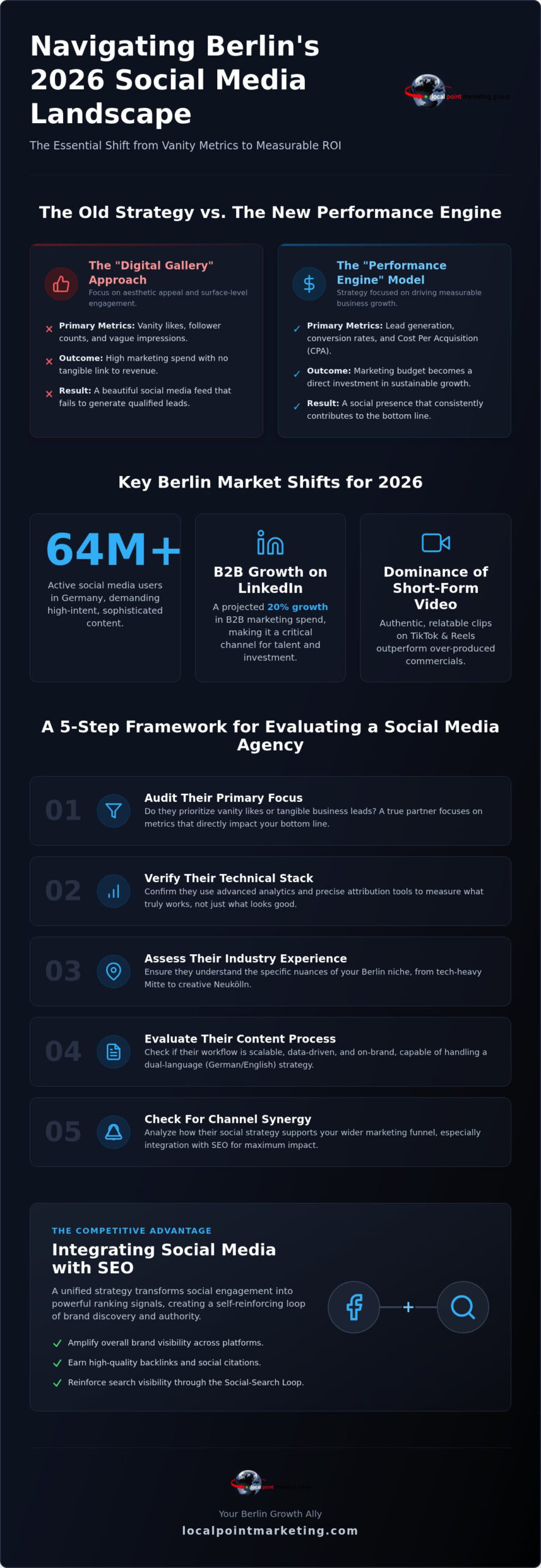 Social Media Marketing Agency Berlin: The 2026 Guide to ROI-Driven Growth