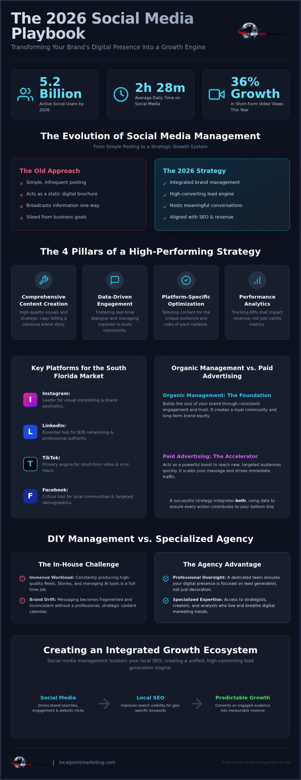 Social Media Management: 2026 South Florida Guide