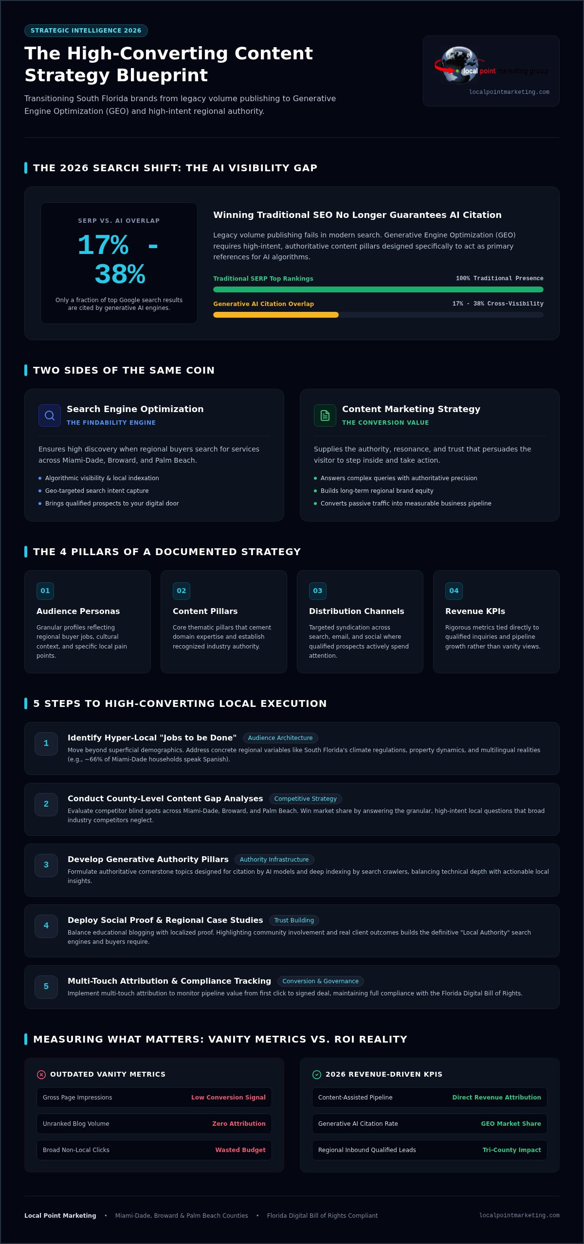 2026 Content Marketing Guide for South Florida Businesses